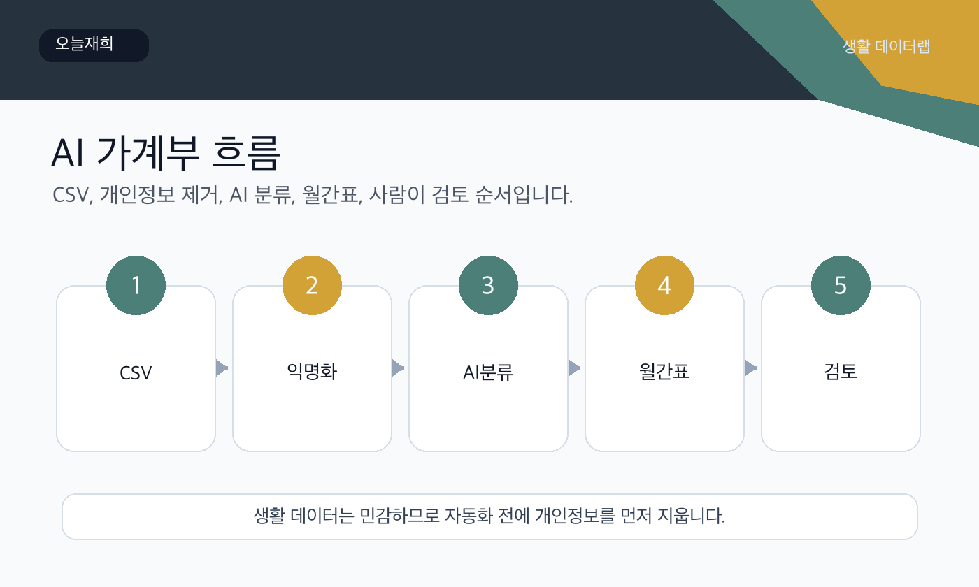 AI 가계부 확인 순서