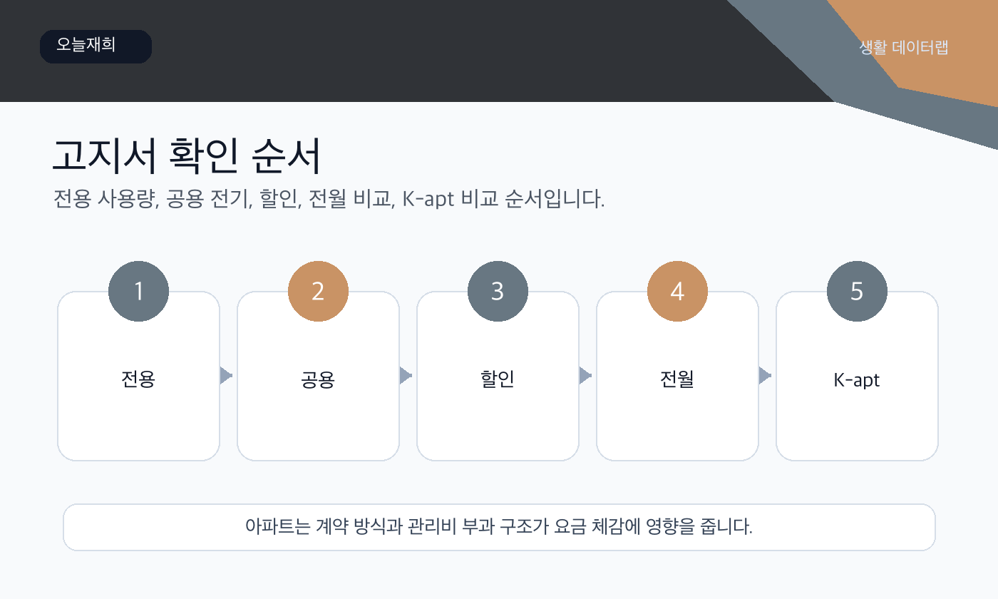 관리비 고지서 확인 순서