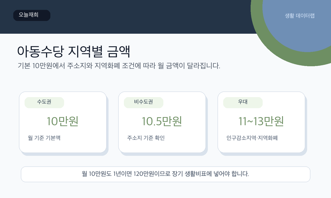 아동수당 금액과 기한 핵심 숫자