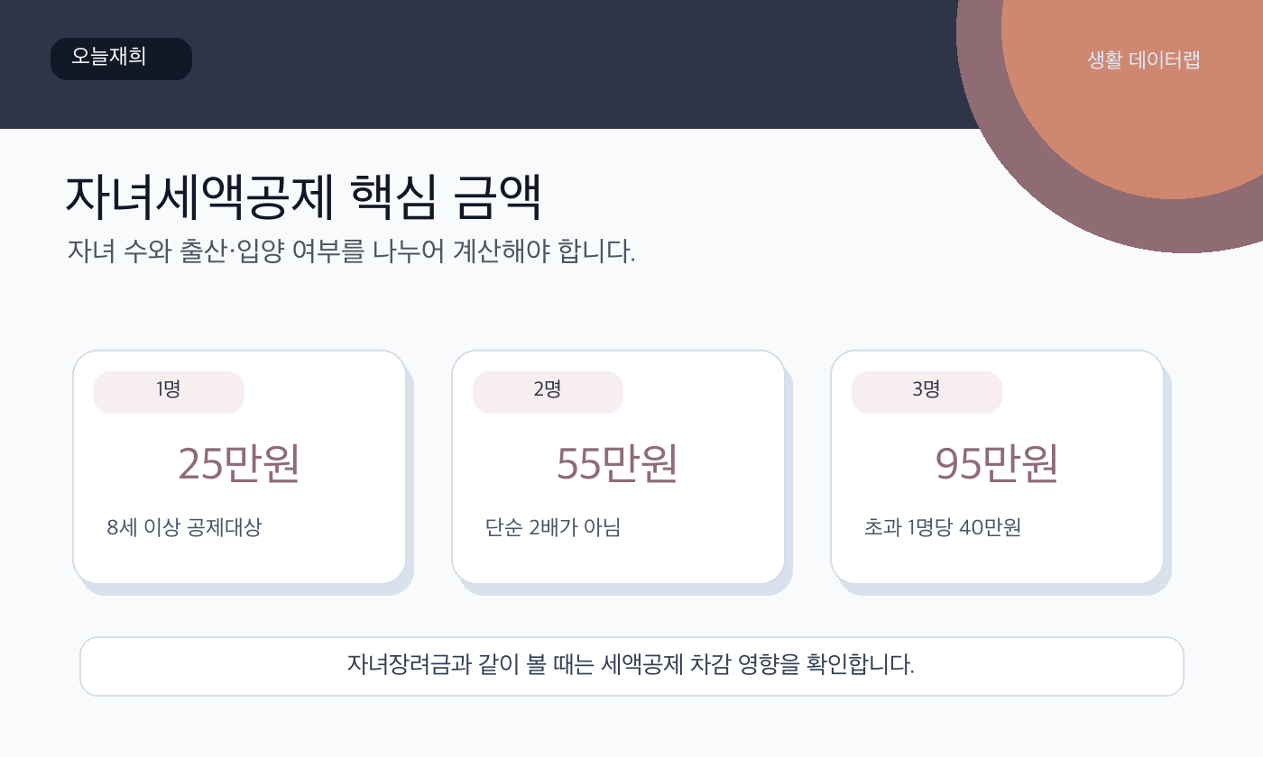 자녀세액공제 금액과 기준 핵심 숫자