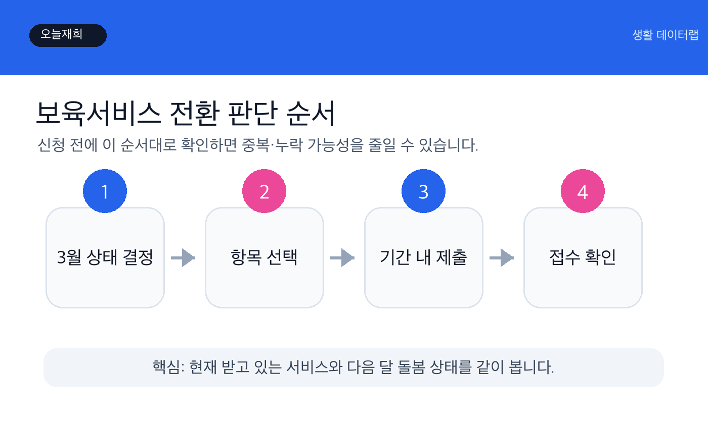 보육서비스 전환 신청 전 확인 순서