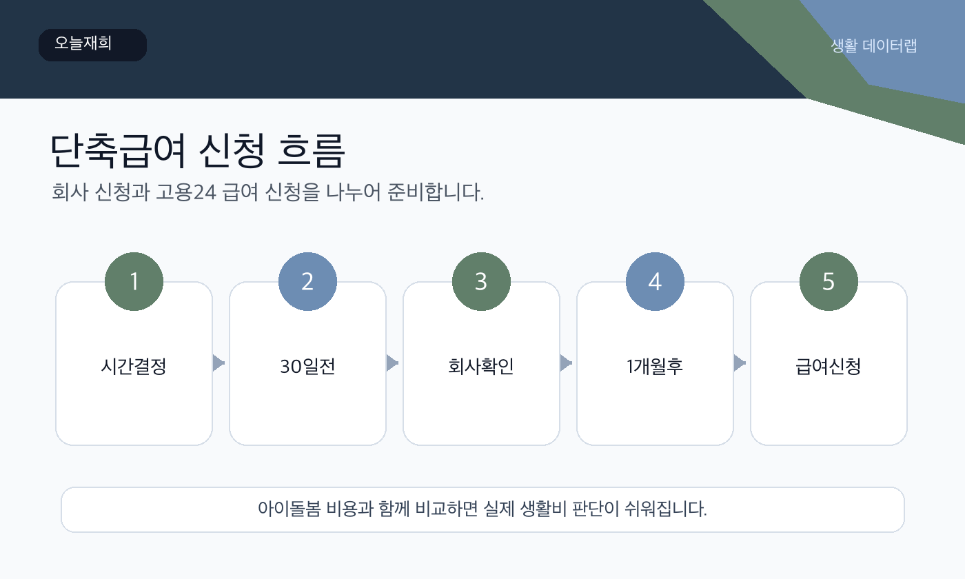 육아기 근로시간 단축급여 신청 또는 확인 순서