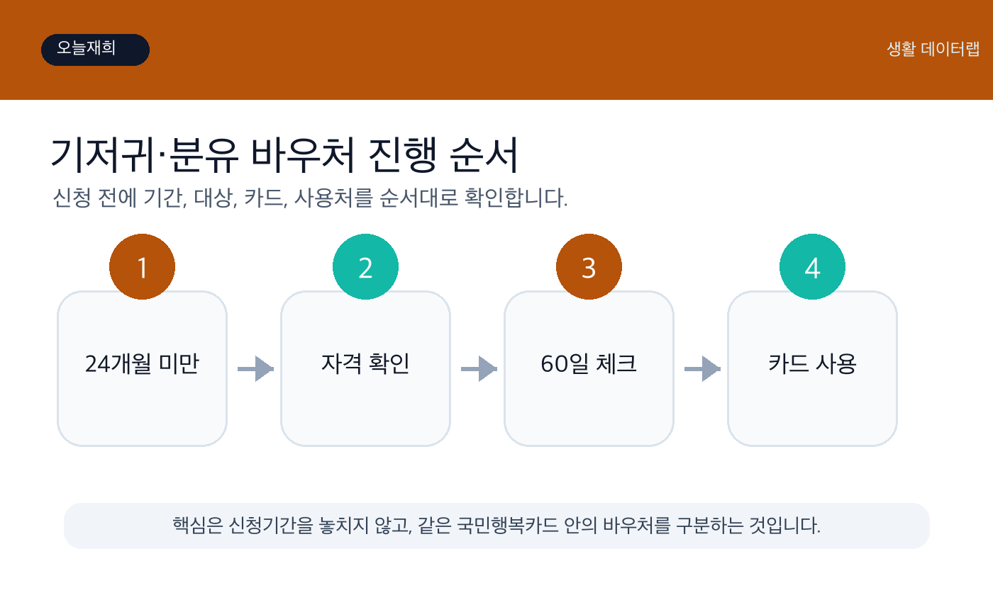 기저귀·분유 바우처 신청 전 확인 순서