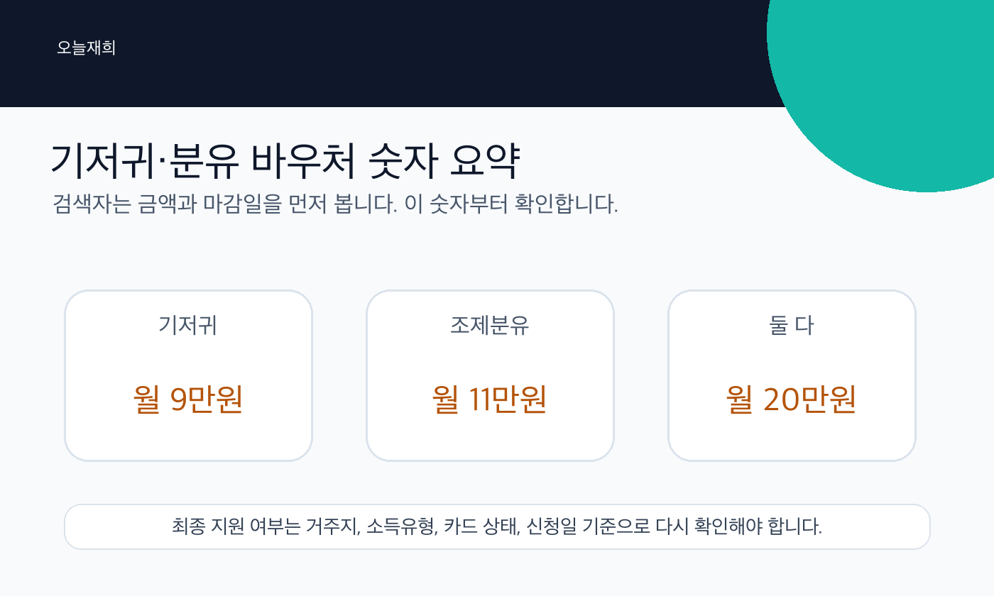 기저귀·분유 바우처 금액과 기간 숫자 요약
