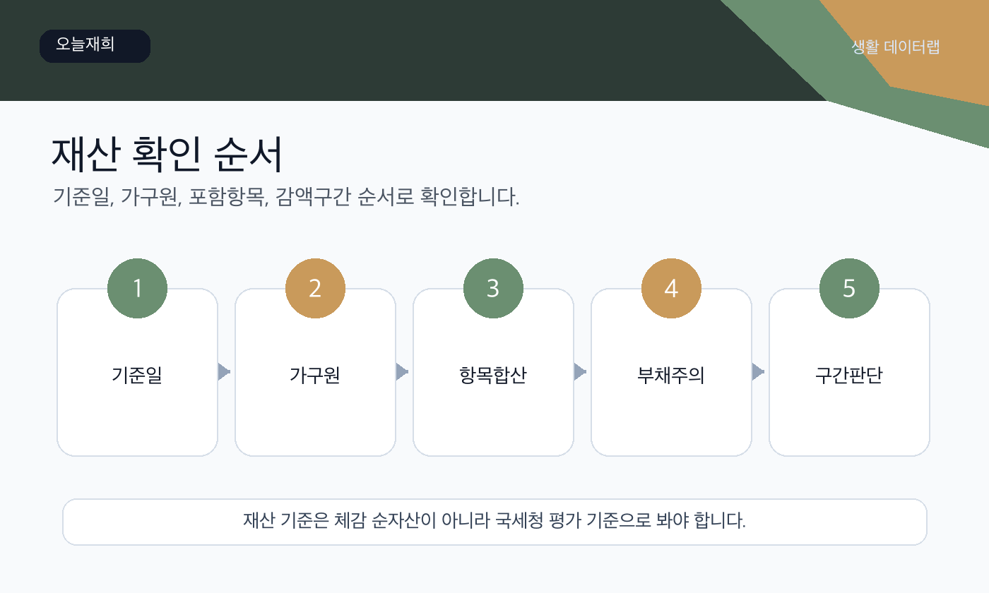 재산 기준 신청 또는 확인 순서