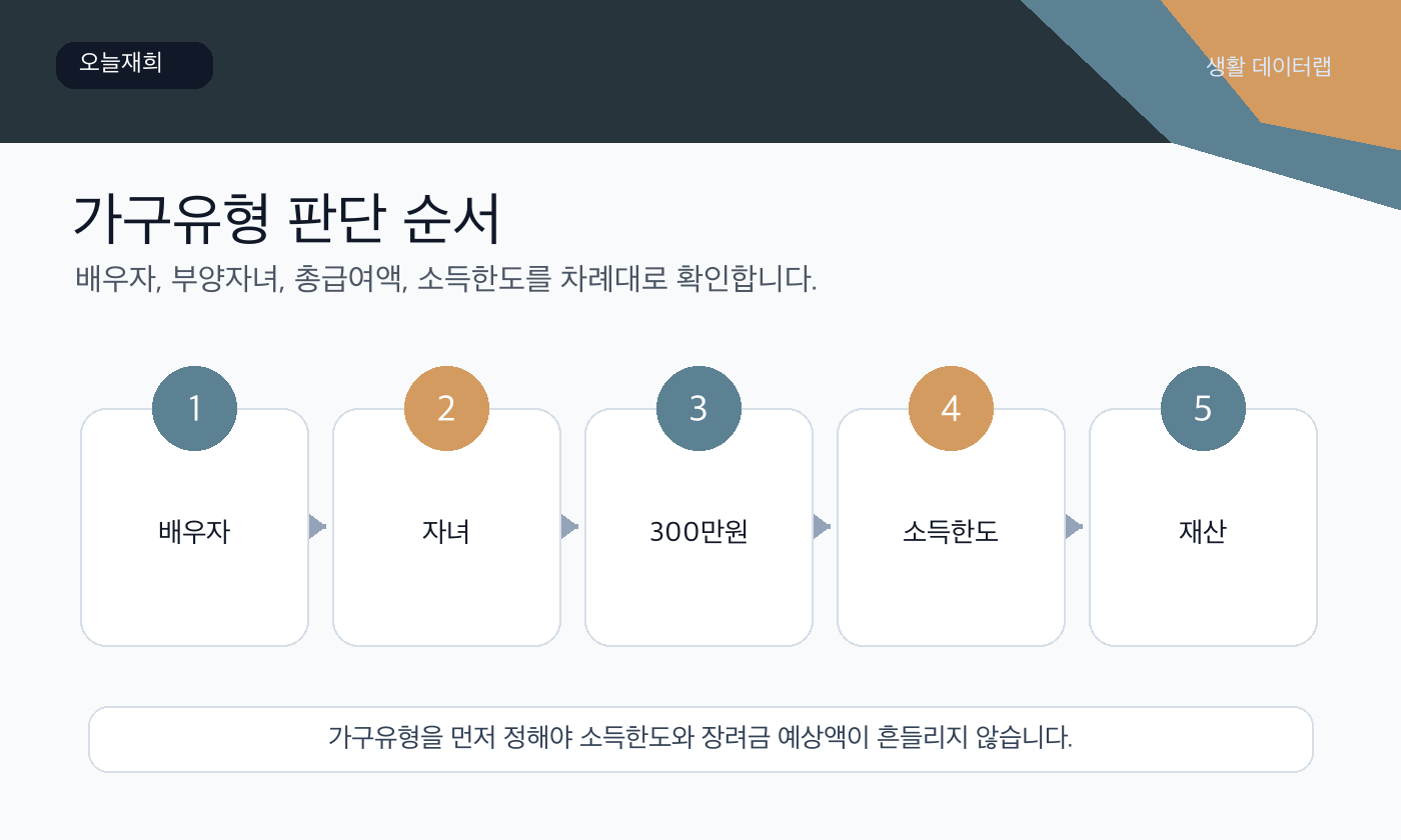 가구유형 신청 또는 확인 순서