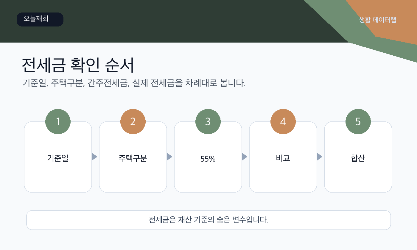전세금 평가 신청 또는 확인 순서