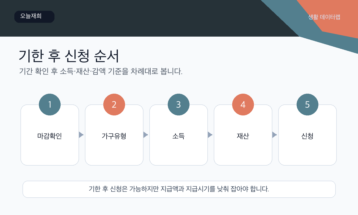 기한 후 신청 신청 또는 확인 순서