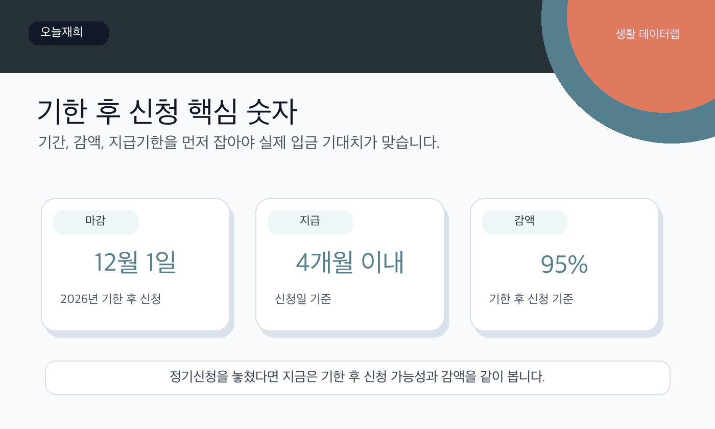 기한 후 신청 핵심 숫자와 판단 기준
