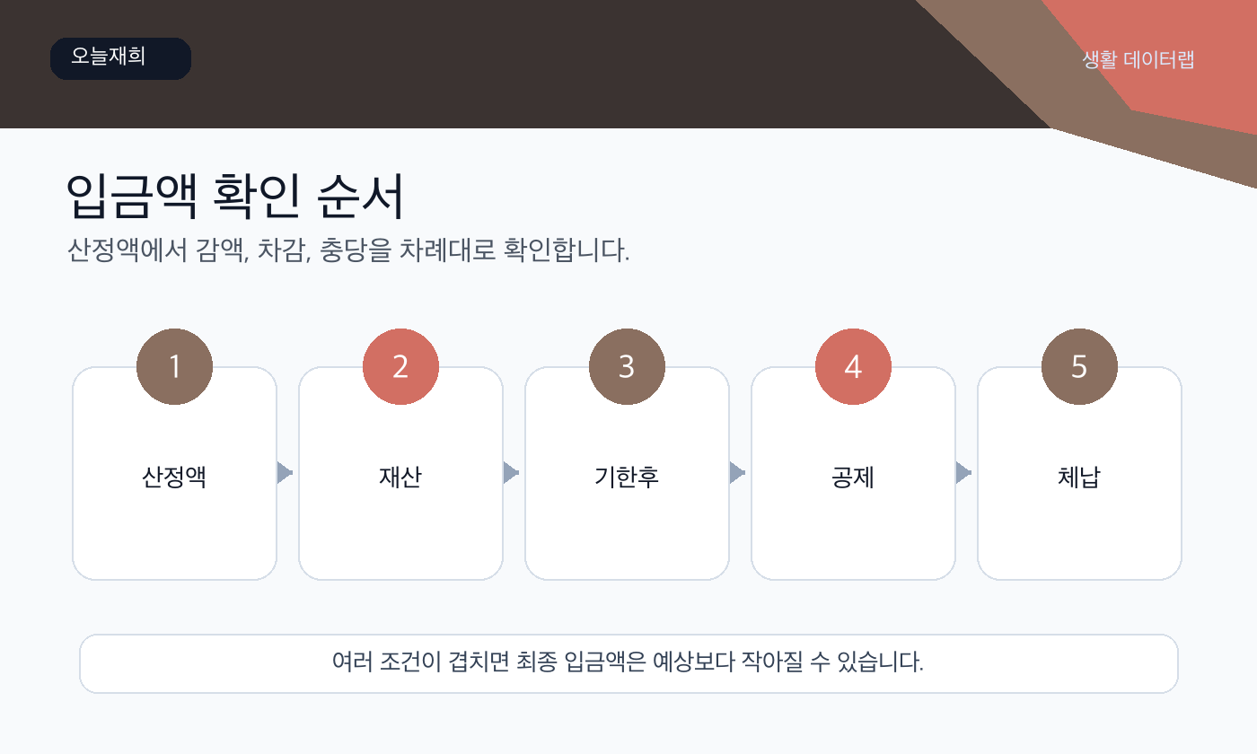 감액 충당 신청 또는 확인 순서