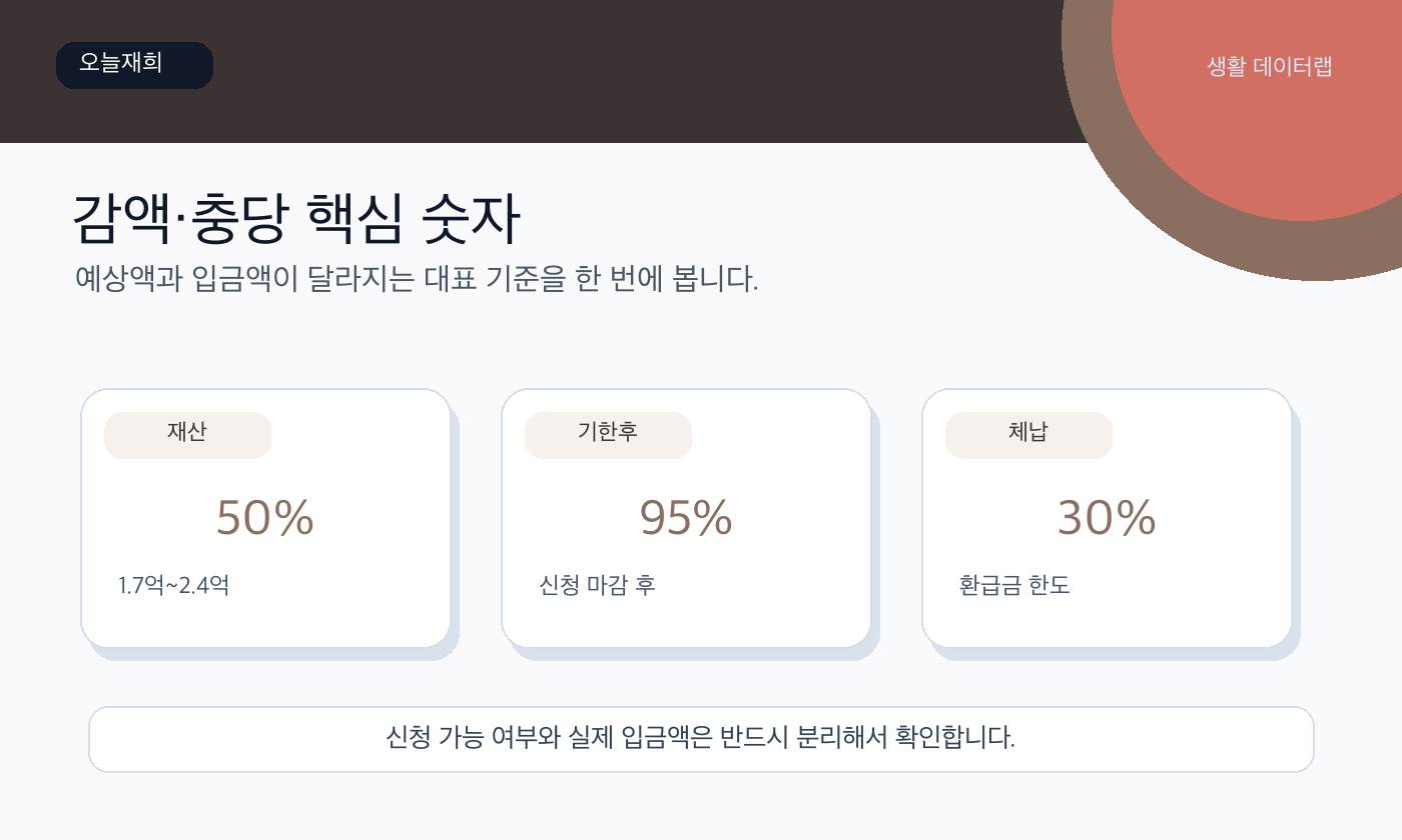 감액 충당 핵심 숫자와 판단 기준