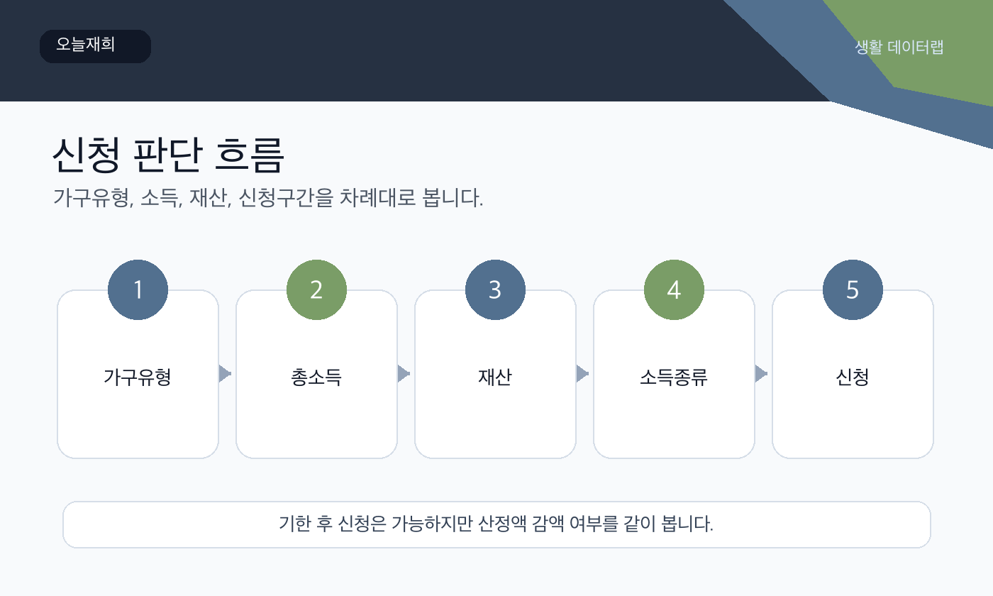 근로장려금 신청 또는 확인 순서