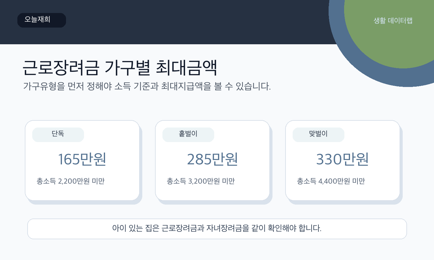 근로장려금 금액과 기준 핵심 숫자