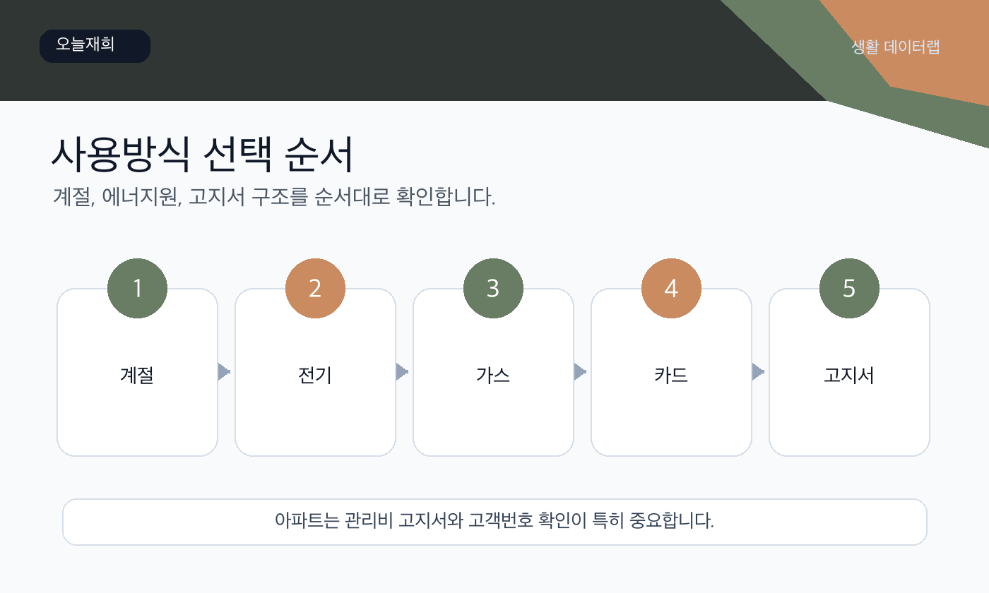 바우처 사용법 신청 또는 확인 순서
