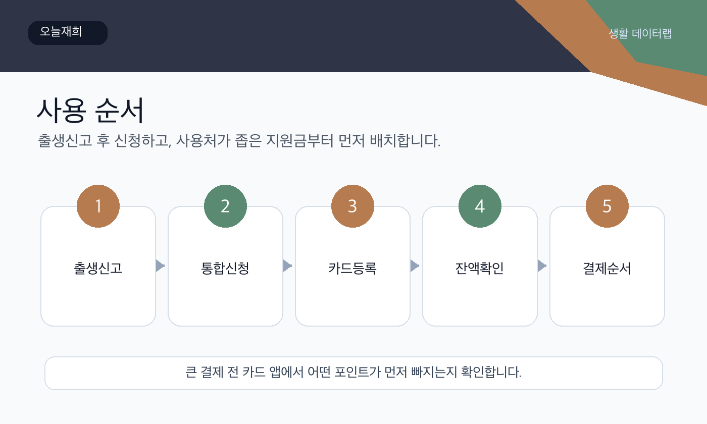 첫만남이용권 신청 또는 확인 순서