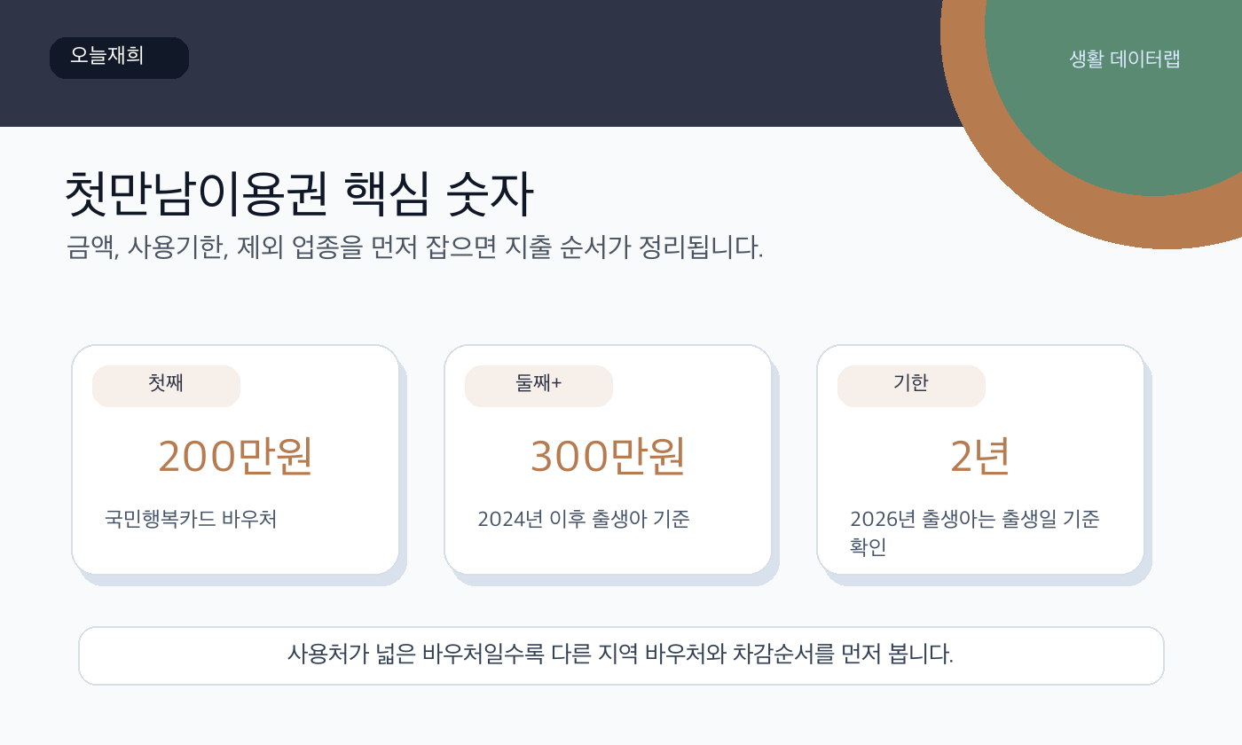 첫만남이용권 금액과 기한 핵심 숫자