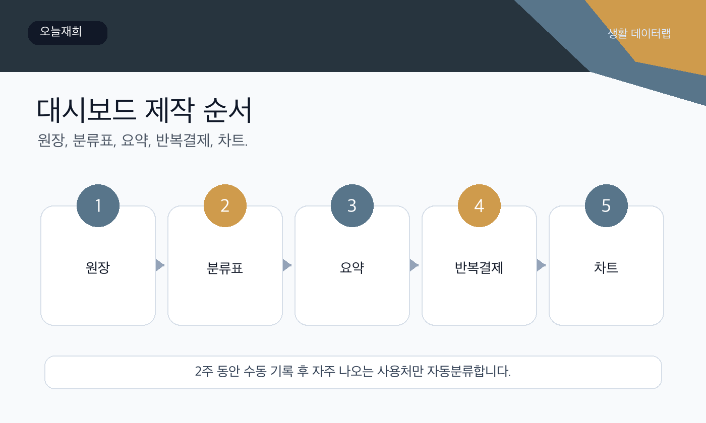 생활비 대시보드 템플릿 확인 순서