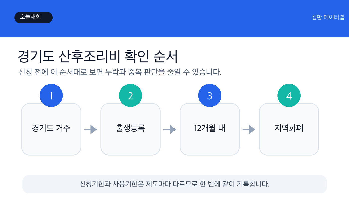 경기도 산후조리비 신청 전 확인 순서