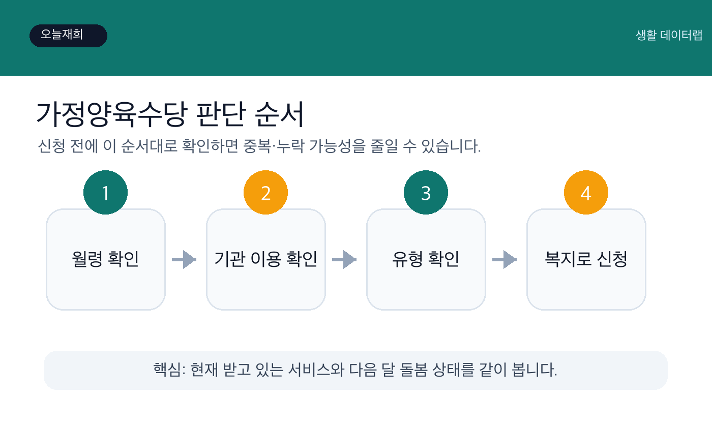 가정양육수당 신청 전 확인 순서