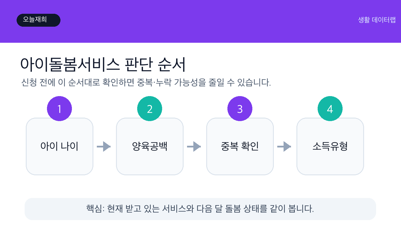 아이돌봄서비스 신청 전 확인 순서
