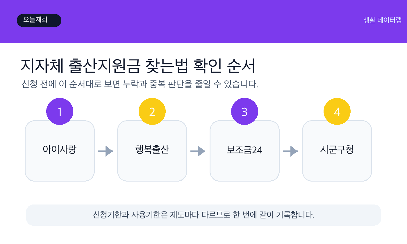 지자체 출산지원금 찾는법 신청 전 확인 순서