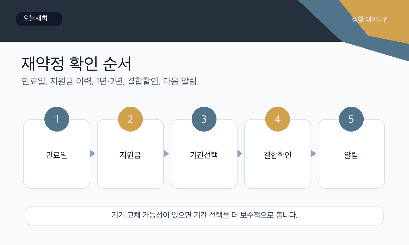 선택약정 재약정 확인 순서
