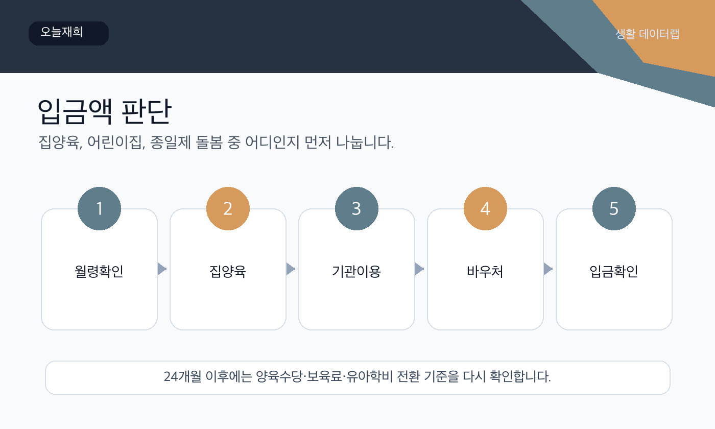 부모급여 신청 또는 확인 순서