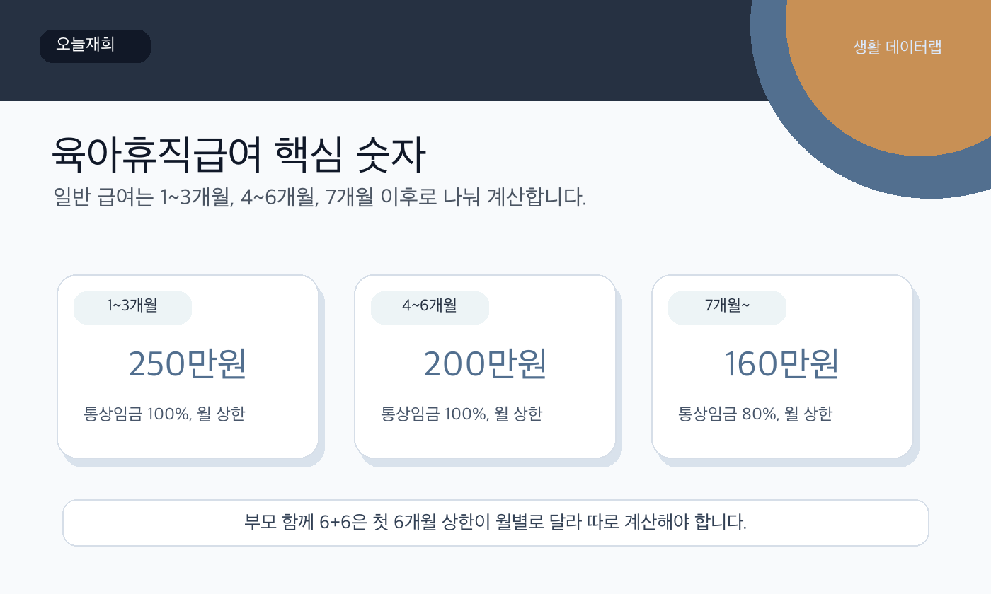 육아휴직급여 금액과 기한 핵심 숫자