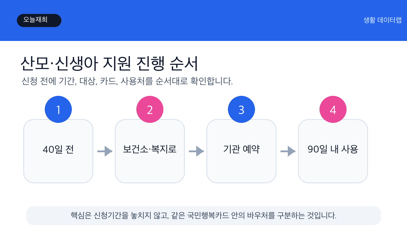 산모·신생아 지원 신청 전 확인 순서