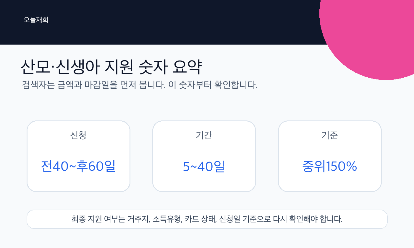 산모·신생아 지원 금액과 기간 숫자 요약