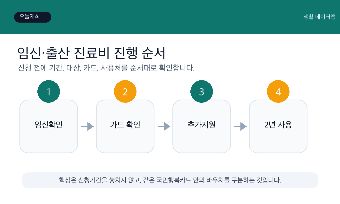임신·출산 진료비 신청 전 확인 순서