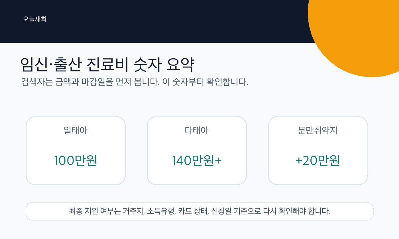 임신·출산 진료비 금액과 기간 숫자 요약