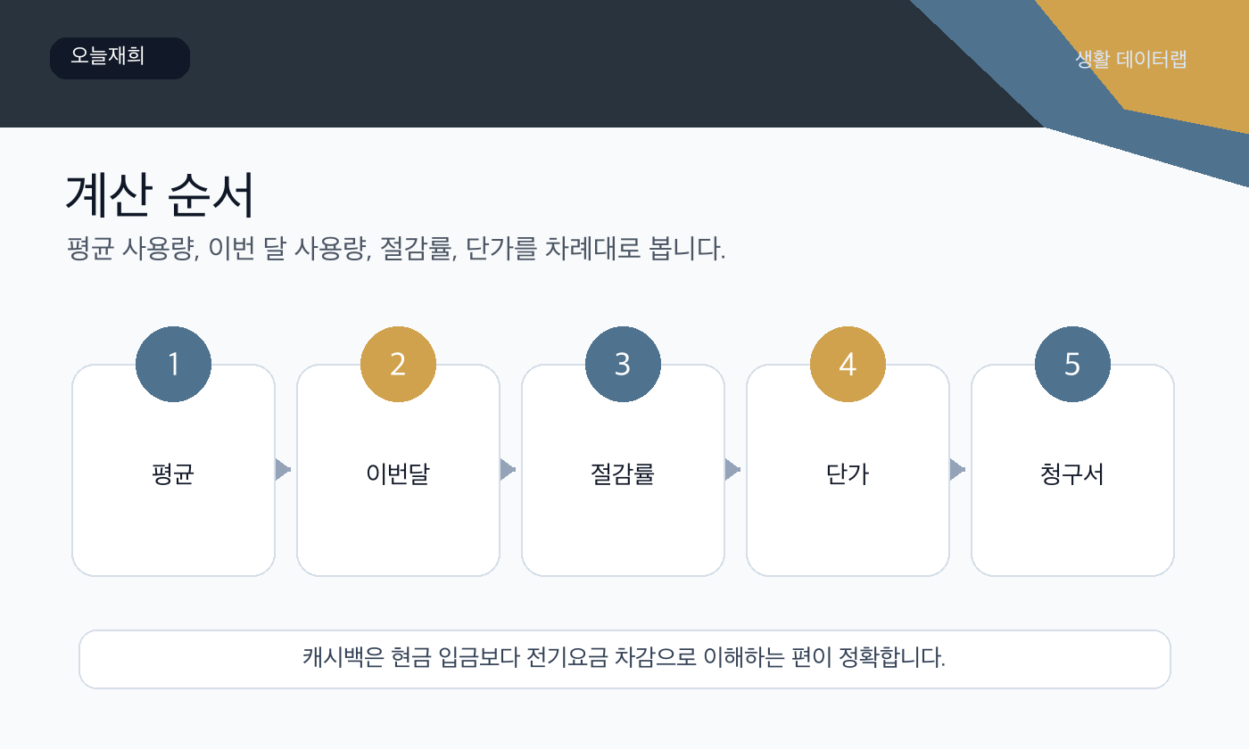 에너지캐시백 신청 또는 확인 순서