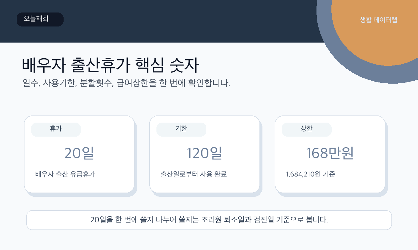 배우자 출산휴가급여 금액과 기한 핵심 숫자