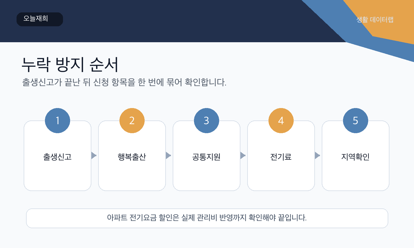 출생신고 후 지원금 신청 또는 확인 순서