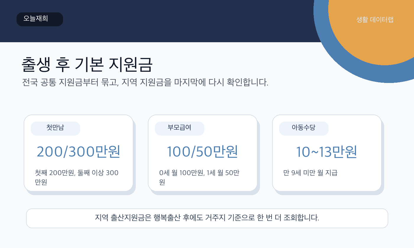 출생신고 후 지원금 금액과 기한 핵심 숫자