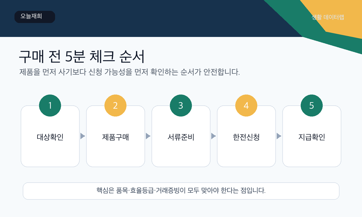 고효율 가전 환급 신청 또는 확인 순서