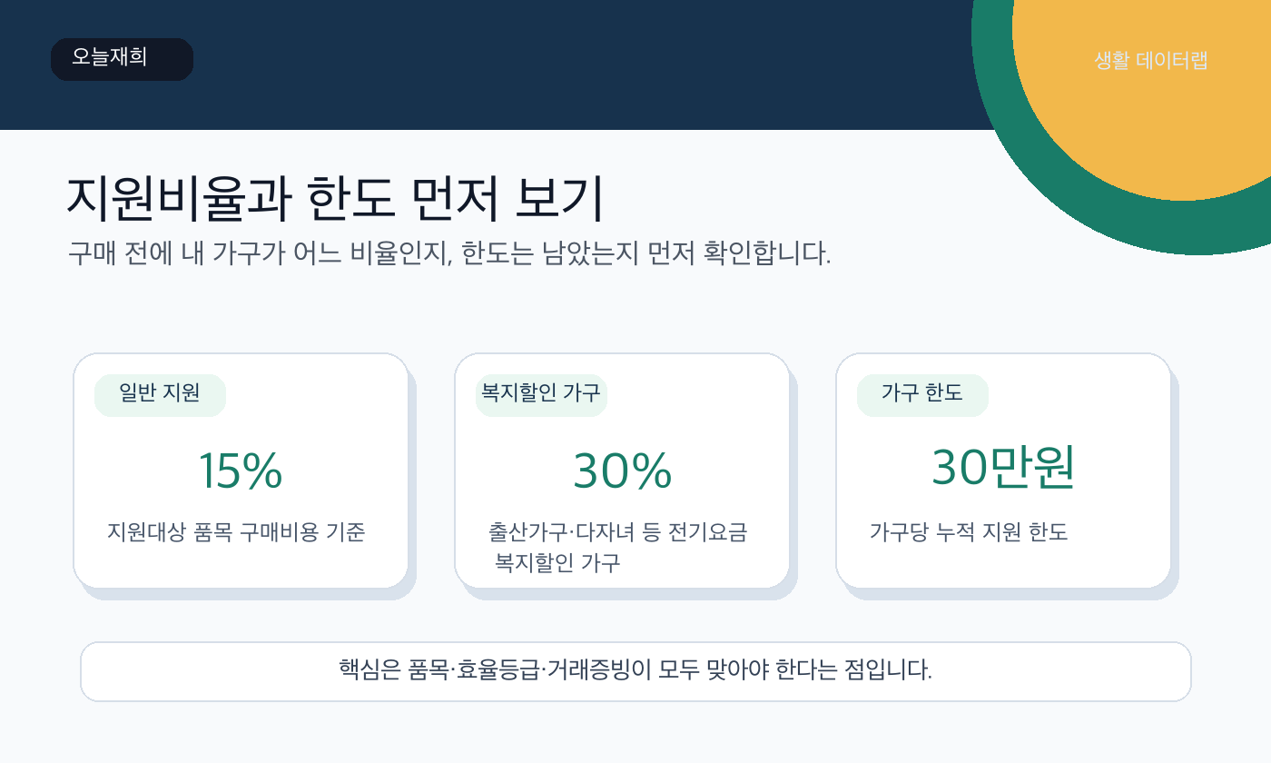 고효율 가전 환급 금액과 확인 포인트 요약