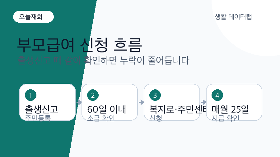 2026 부모급여 신청 흐름: 출생신고, 60일 이내 신청, 지급 확인