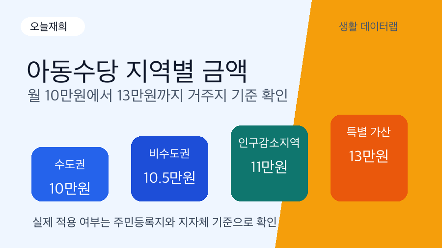 2026 아동수당 지역별 월 10만원 10만5천원 11만원 13만원 비교