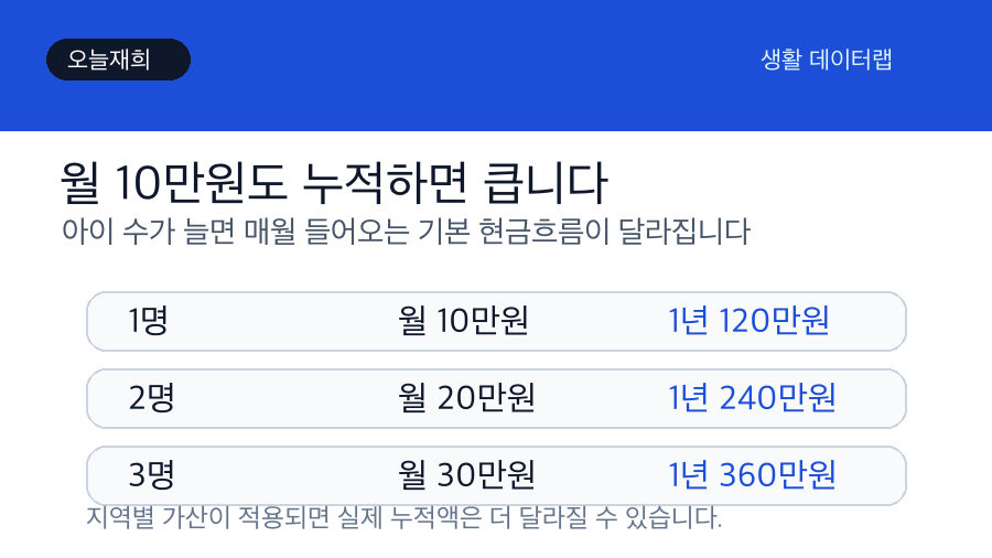 아동수당 아이 수별 월 금액과 1년 누적액 예시