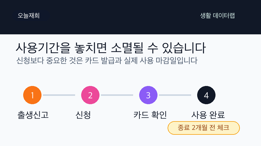 첫만남이용권 사용기간과 카드 발급 사용 마감일 체크 흐름