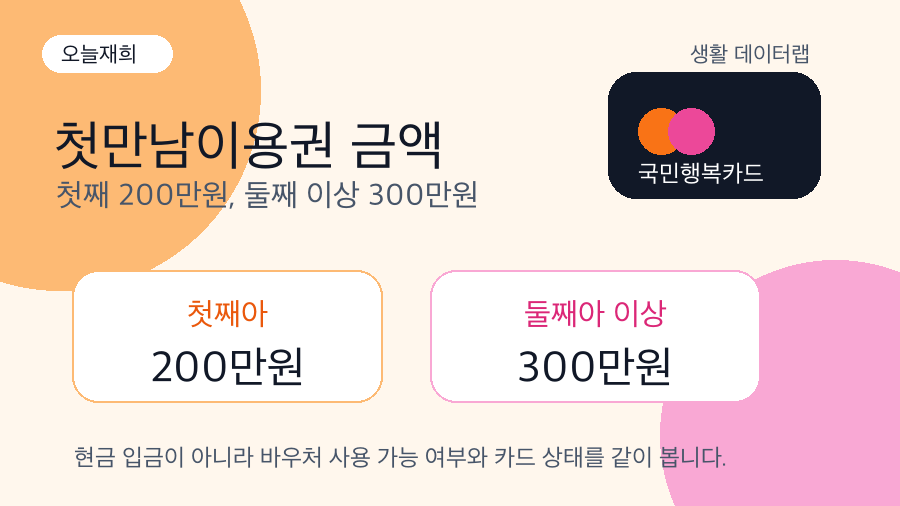 첫만남이용권 첫째 200만원 둘째 이상 300만원 국민행복카드 바우처