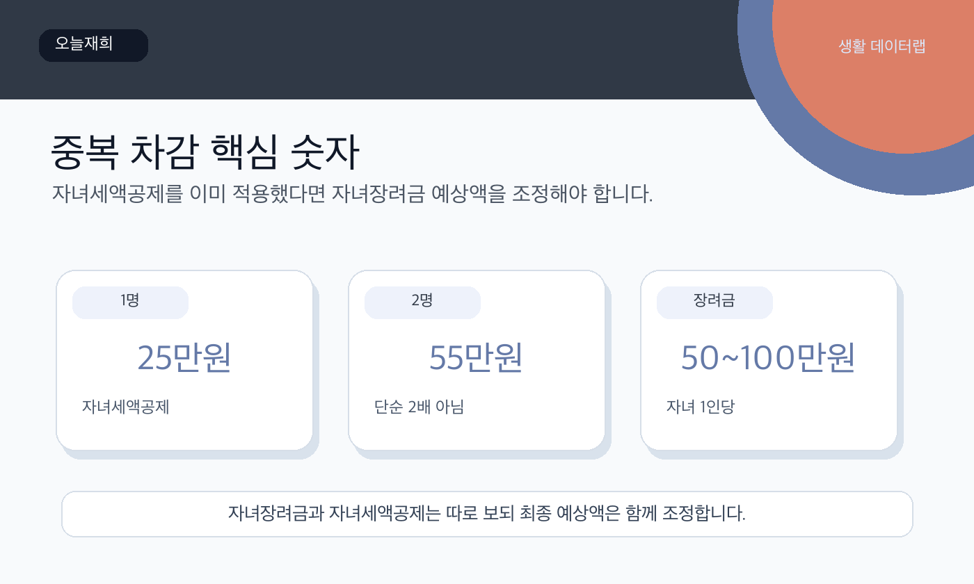 중복 차감 핵심 숫자와 판단 기준