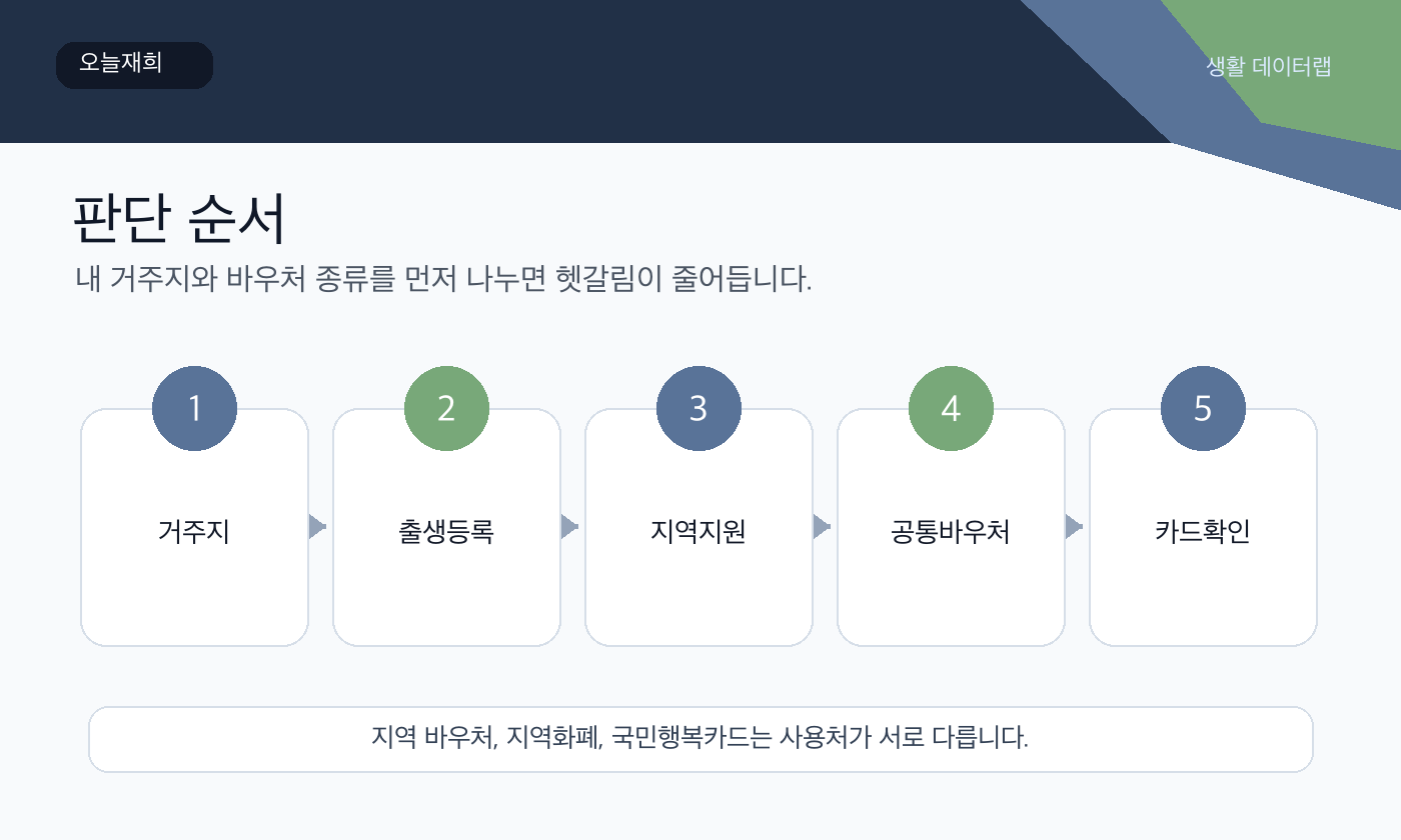 산후조리비 비교 신청 또는 확인 순서
