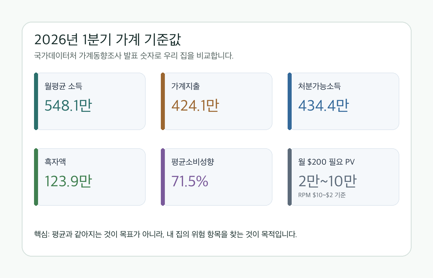 2026년 1분기 가계동향조사 기준값 요약