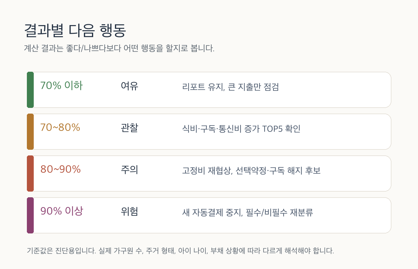 소비성향 구간별 생활비 진단 다음 행동