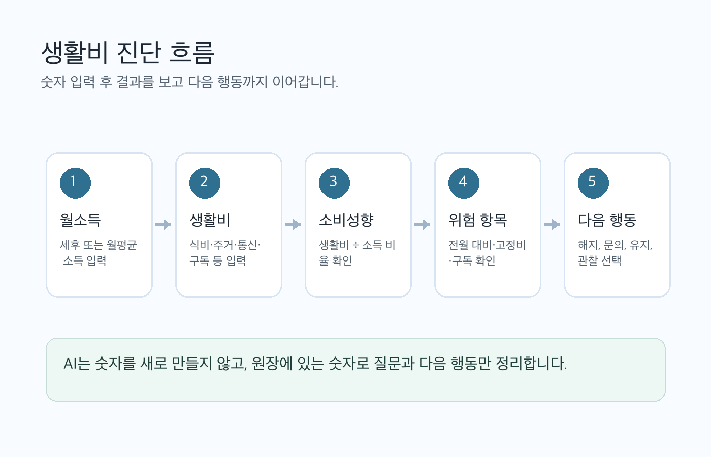 월소득 입력부터 다음 행동까지 생활비 진단 흐름