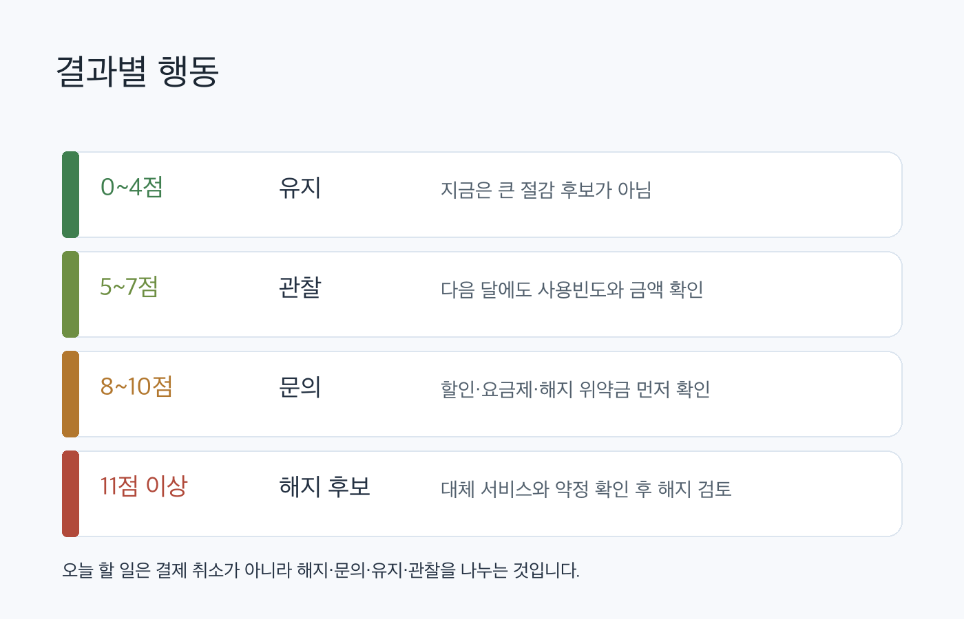 구독 통신비 점수별 유지 관찰 문의 해지 후보 행동