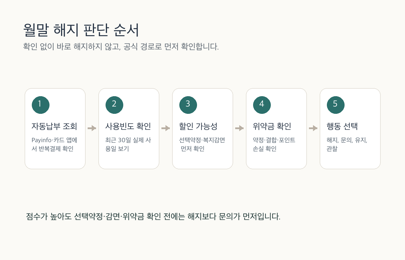자동납부 조회부터 할인과 위약금 확인까지의 흐름